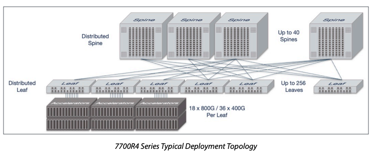 A typical deployment topology for an Arista 7700R4 series project