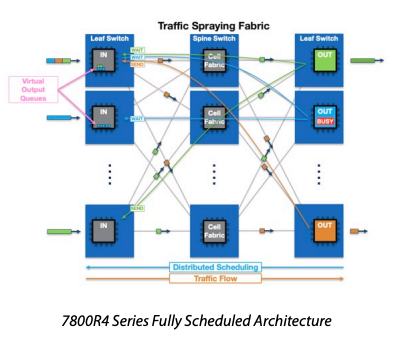 Lossless Ethernet with Arista 7800R4 fully scheduled architecture