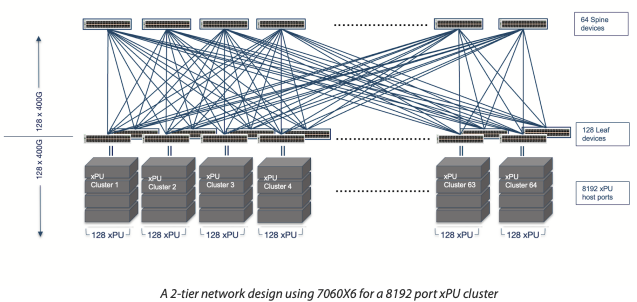 A GPU or CPU cluster using Arista 7060X6 and providing 8,192 ports