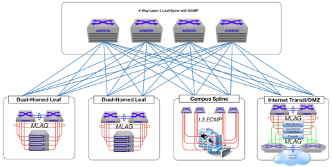 Arista Leaf Spine architecture