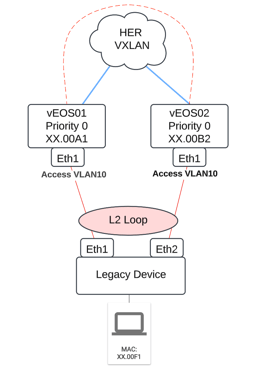 L2 Loop Detected