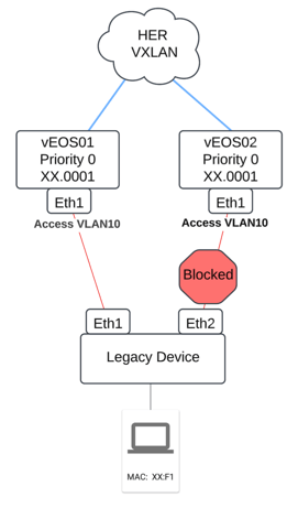 Arista Super Root Spanning Tree