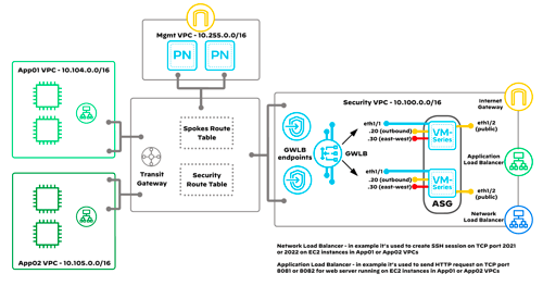 Reference Architecture with Terraform: Palo VM-Series in AWS