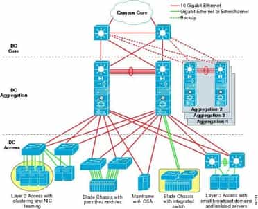 Cisco three tier data center network architecture