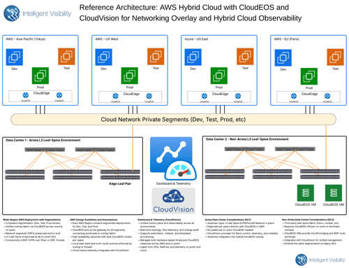 AWS multi-region Hybrid Cloud with Unified EVPN Overlay