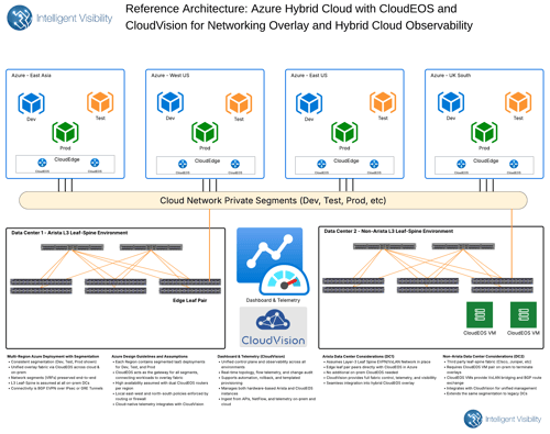 Azure Multi-Region Hybrid Cloud with Unified EVPN Fabric Overlay