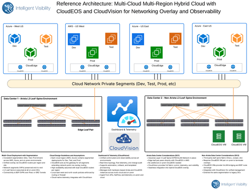 Multi-cloud Multi-Region Hybrid Cloud with Unified EVPN Overlay