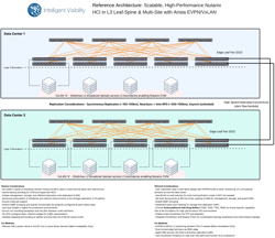 Reference Architecture: High Performance iSCSI for Nutanix HCI including multisite with Arista EVPN