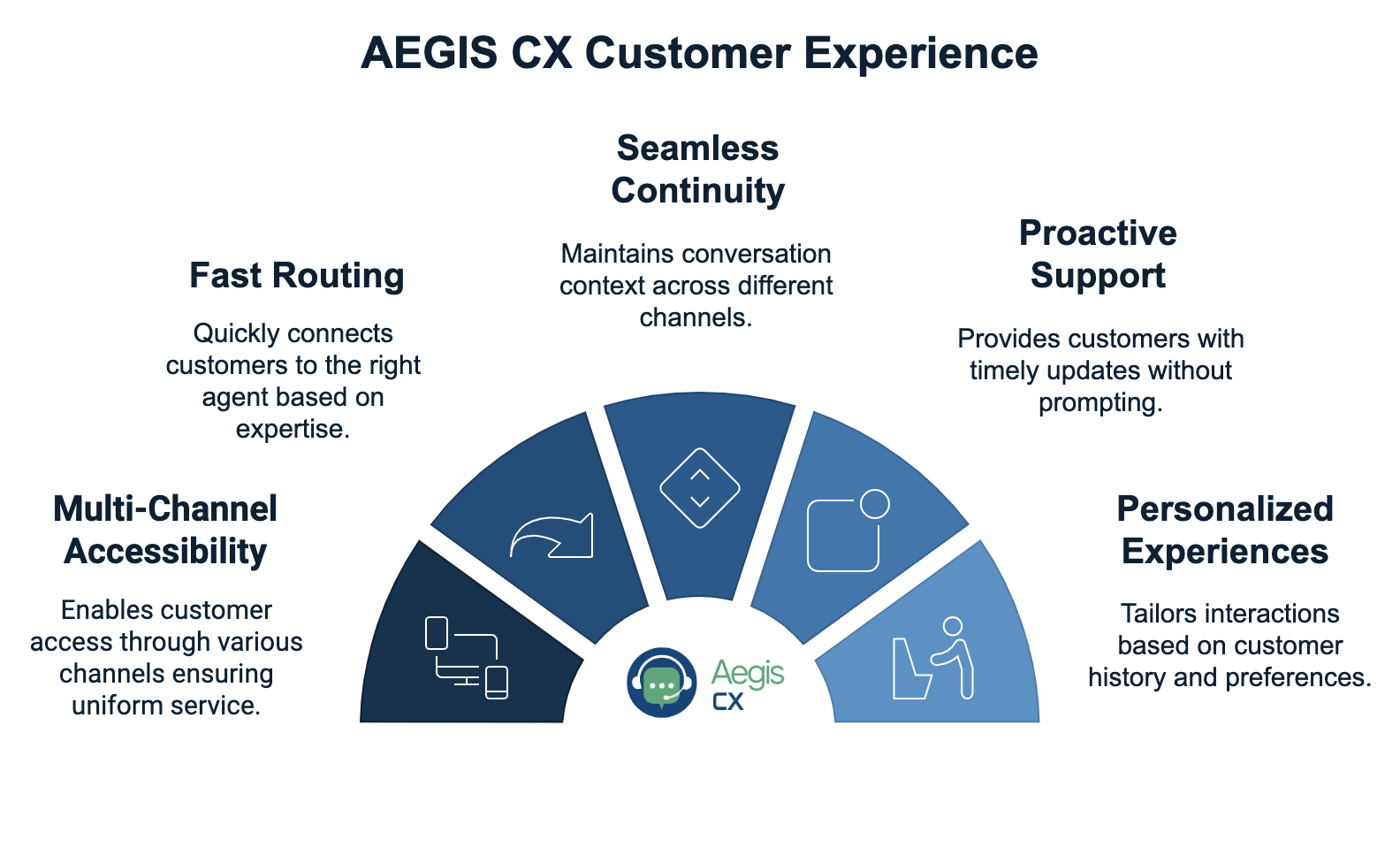 Aegix CX Customer Experience